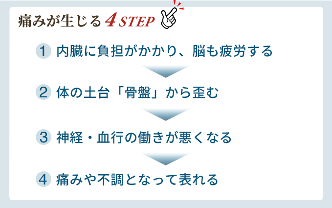 痛みが生じる4STEP